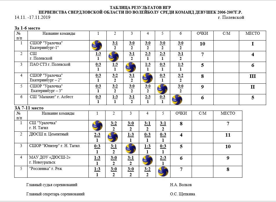 Расписание по волейболу среди мужчин. Таблица результатов по волейболу. Первенство Свердловской области по волейболу 2022 мужчины. Турнирная таблица первенства по волейболу девушки 2006 СПБ.